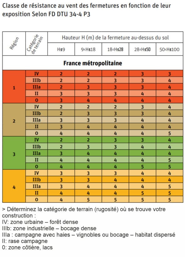 Tableau des classes de résistance au vent des volets roulants